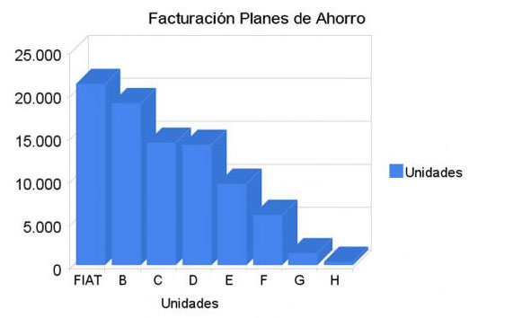 Fiat Plan lí­der del Mercado de Planes de Ahorro