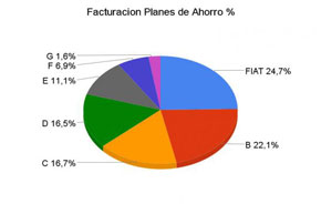 Fiat Plan lí­der del Mercado de Planes de Ahorro