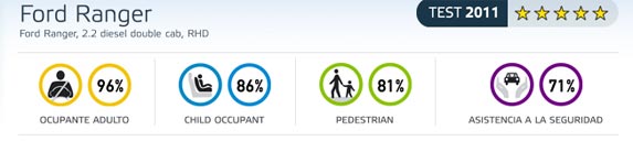 Ford Ranger, 5 estrellas EuroNcap