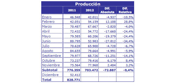 producción de automóviles de Noviembre