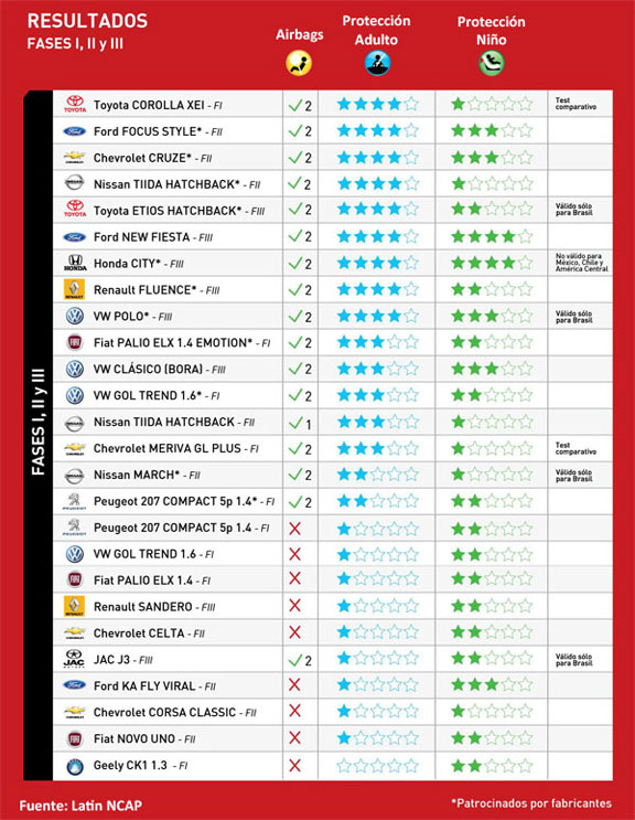resultados Latin NCAP