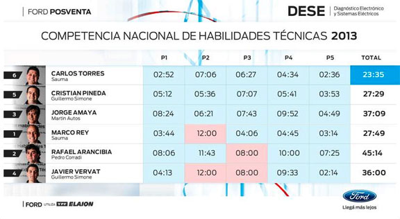 ford Sexta Edición de la Competencia Nacional de Habilidades Técnicas