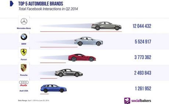 Mercedes-Benz la marca automotriz más activa en las redes sociales