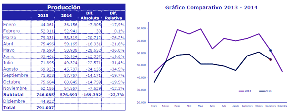 La producción de autos en Noviembre
