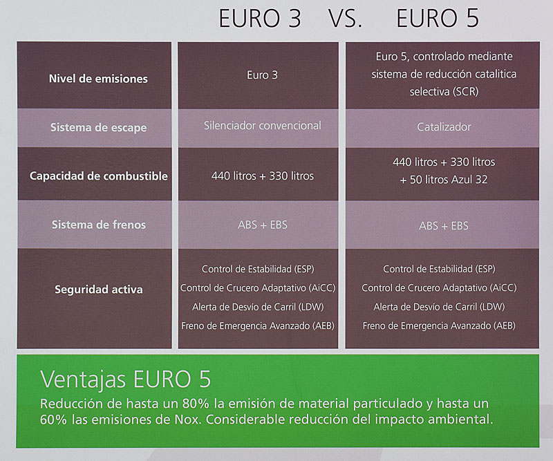 euro3 Vs Euro5
