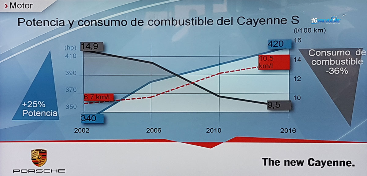 renidmiento nuevo Porsche Cayenne