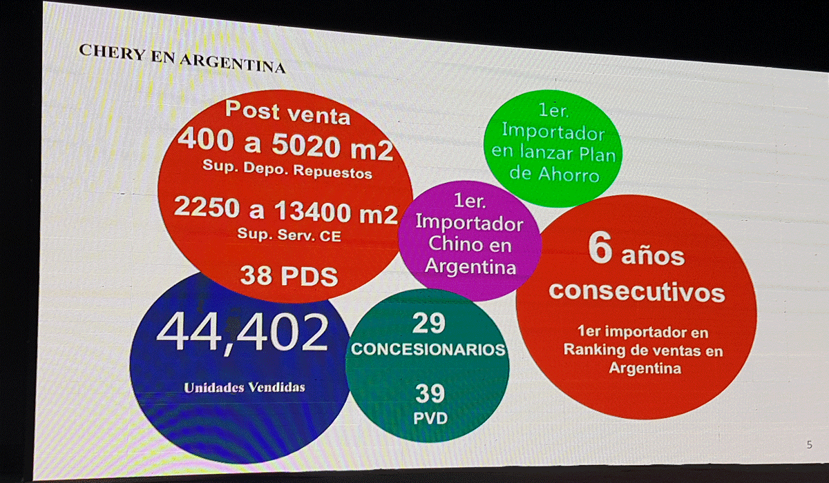 crecimiento chery