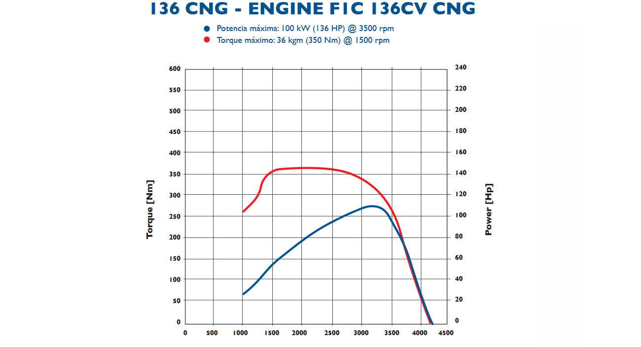 curva motor daily gnc