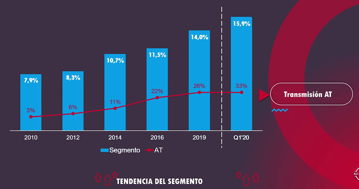 tendencia