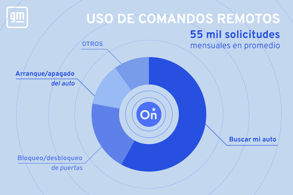 OnStar Chevrolet estadísticas