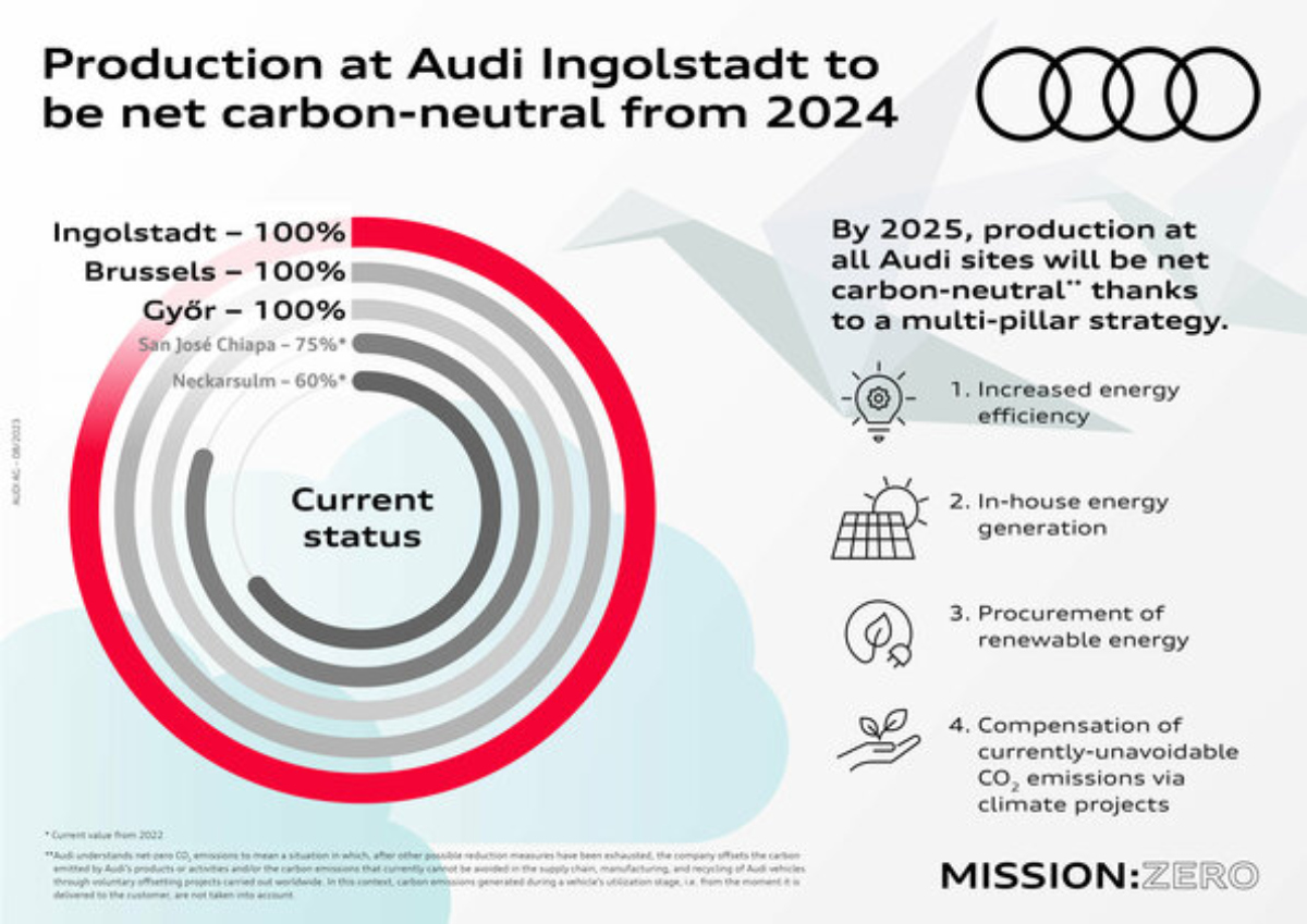 Audi Ingolstadt sustentabilidad