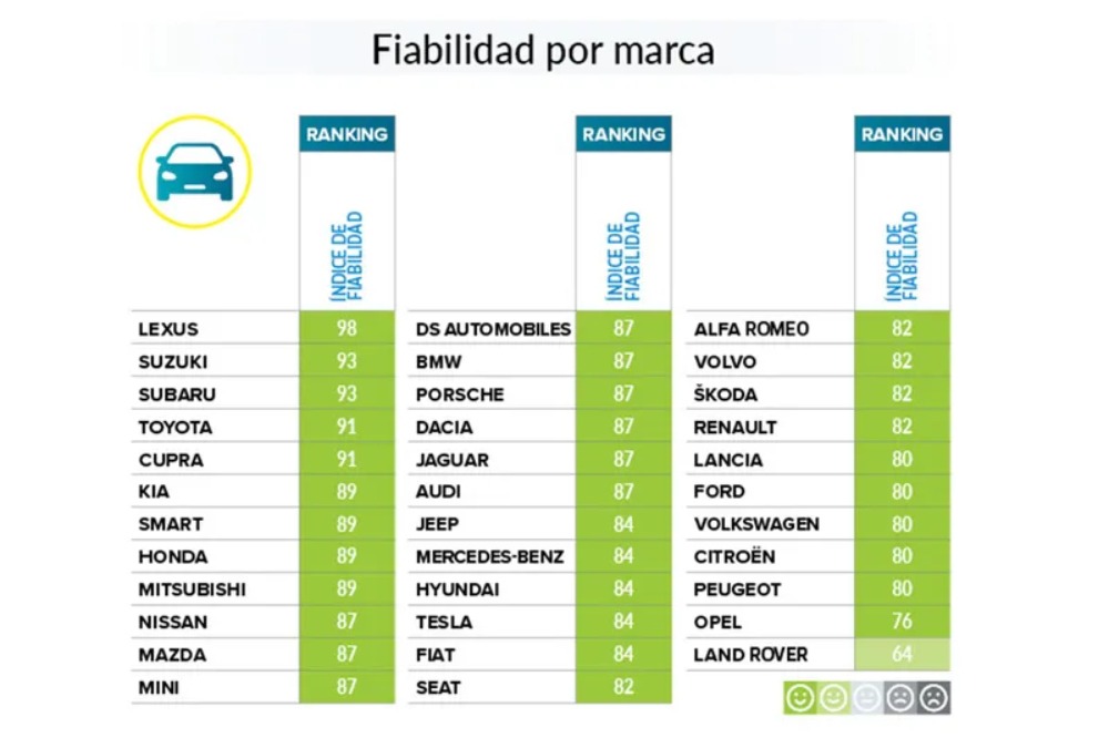 ¿Cansado De Talleres? La Ocu Desvela Las Marcas De Coches Con Menos Averías. - z3voy2r